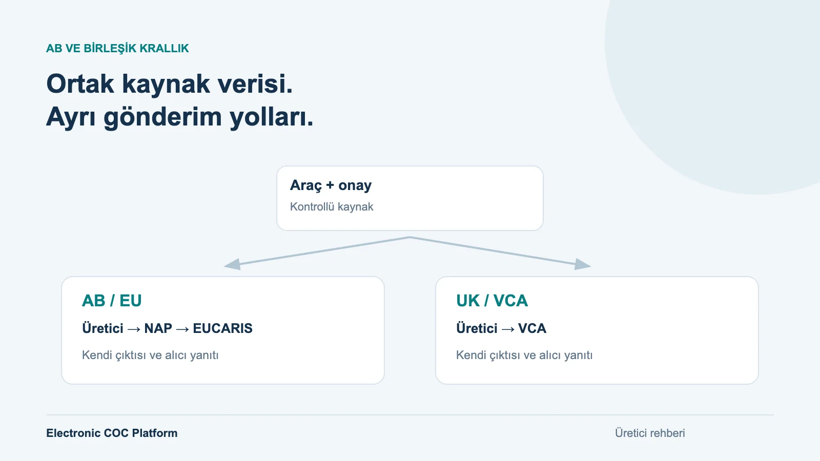 AB ve UK için eCoC: VCA, EUCARIS ve İki Pazara Üretim
