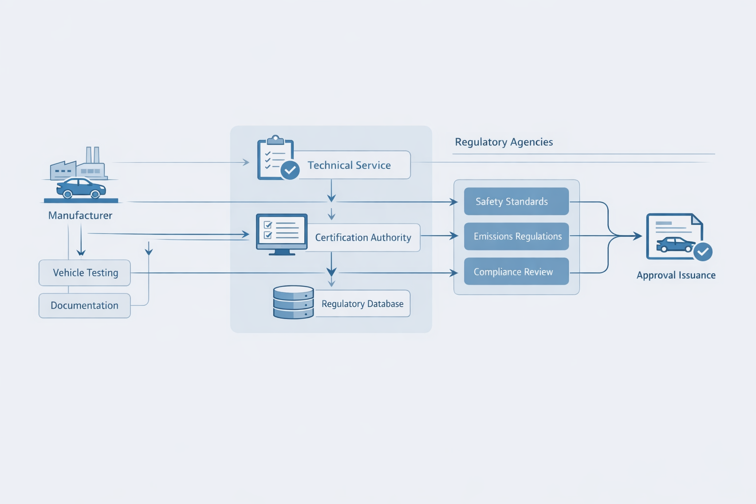 Araç Tip Onayı Verisi Düzenleyici Sistemlerde Nasıl Akış Sağlar?