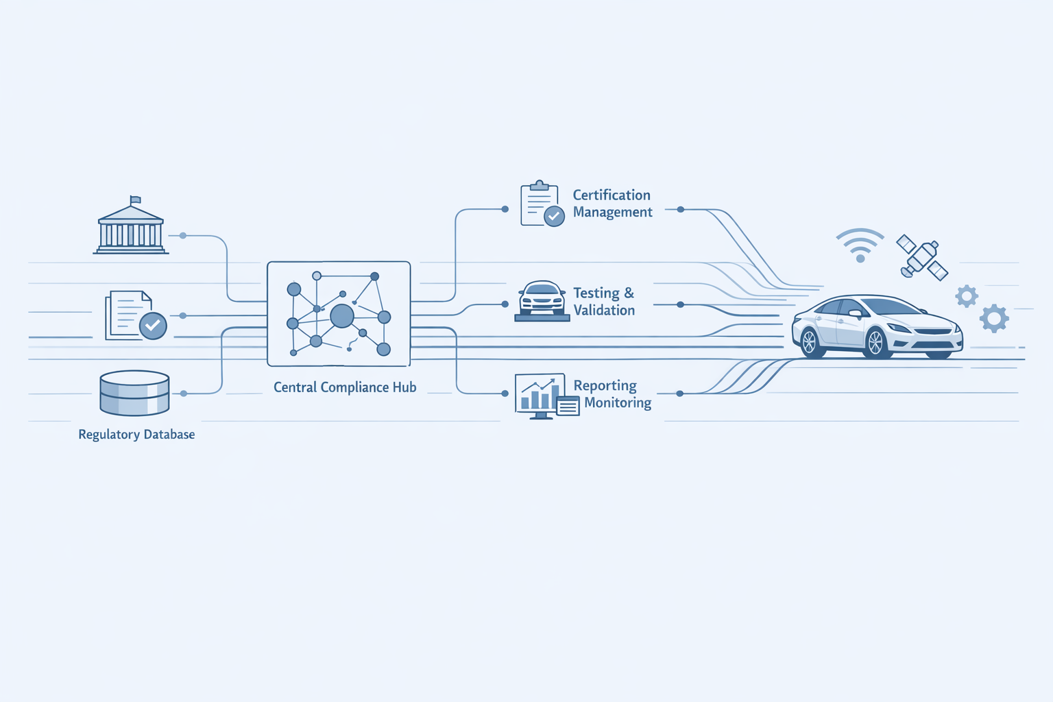 Araç Uygunluk Sistemleri Düzenleyici Veriyi Nasıl Koordine Eder?