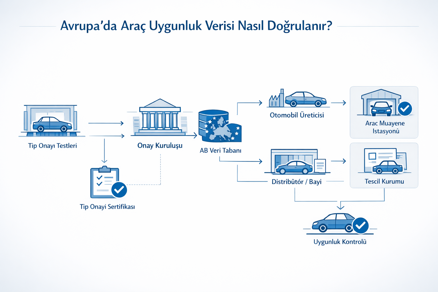 Avrupa’da Araç Uygunluk Verisi Nasıl Doğrulanır?