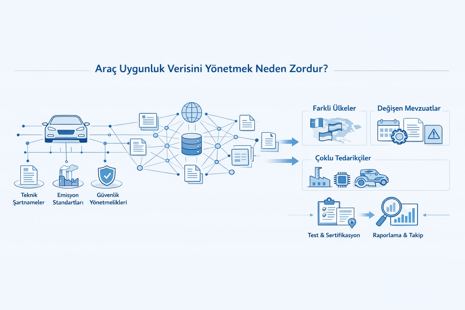 Araç Uygunluk Verisini Yönetmek Neden Zordur?