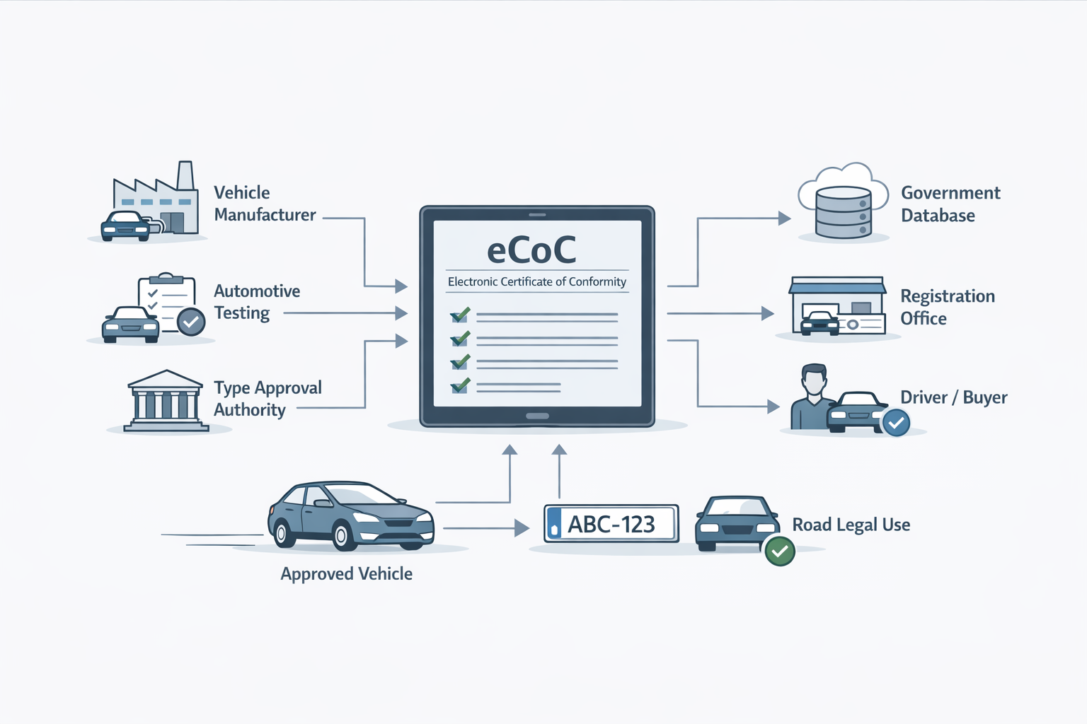 Avrupa'da Elektronik CoC Geçişi: Kağıt Belgelerden Yapılandırılmış Veriye Geçiş