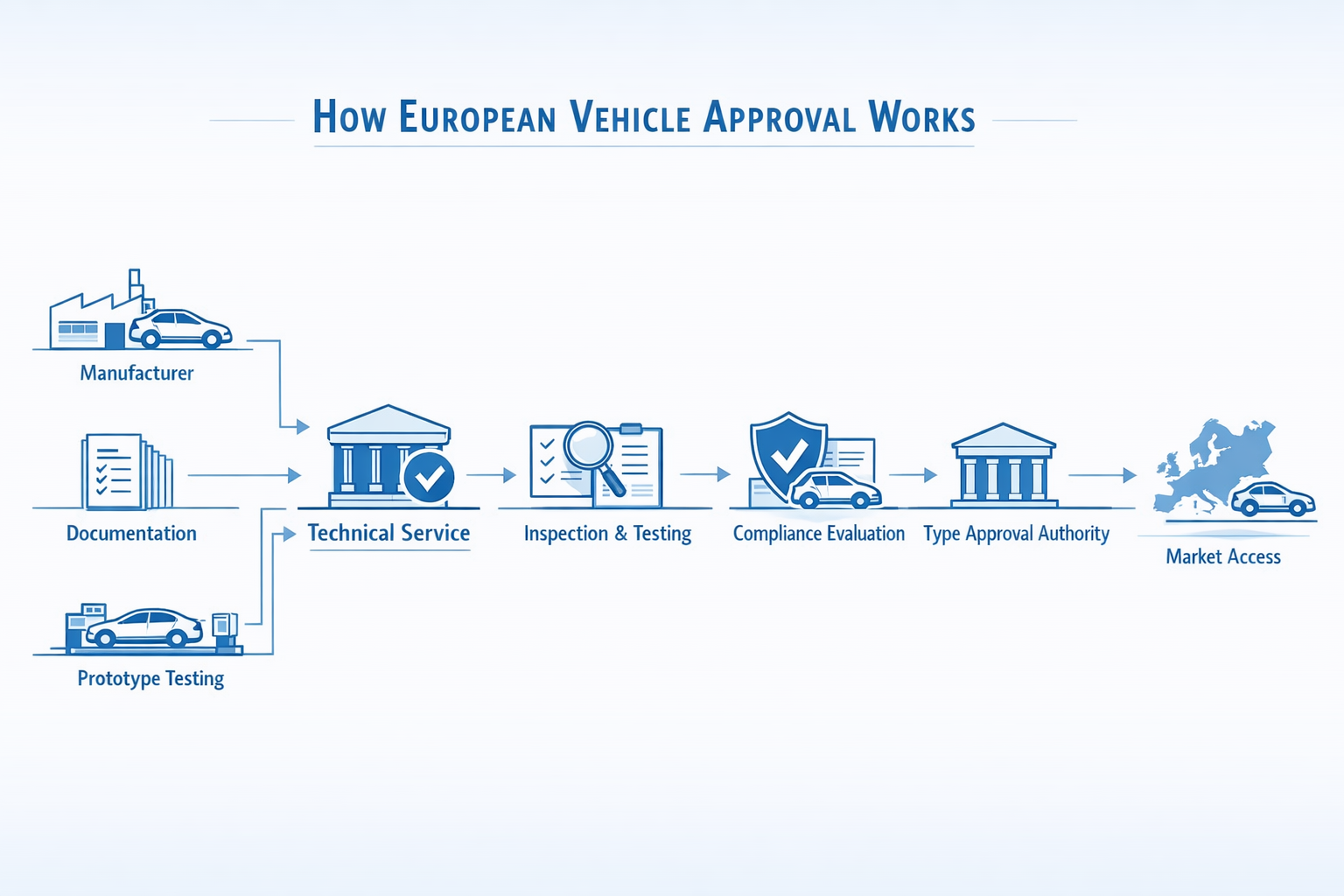 China to EU Vehicle Approval Requirements: What Exporting Manufacturers Should Expect