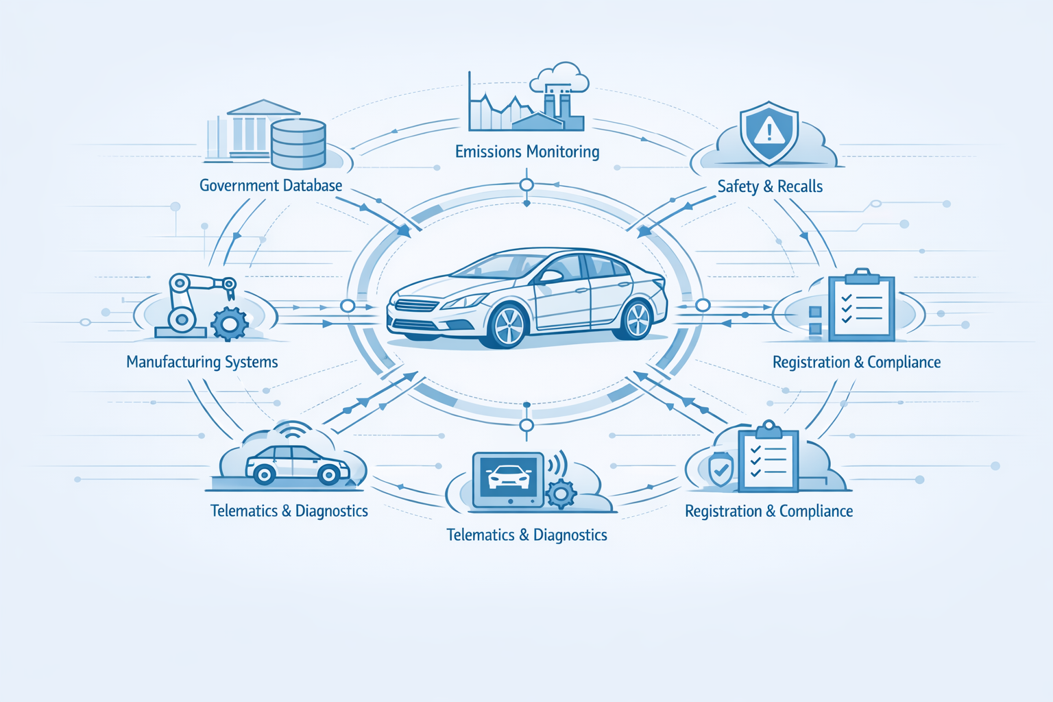 Düzenleyici Araç Verisi Sistemler Arasında Nasıl Senkronize Edilir?