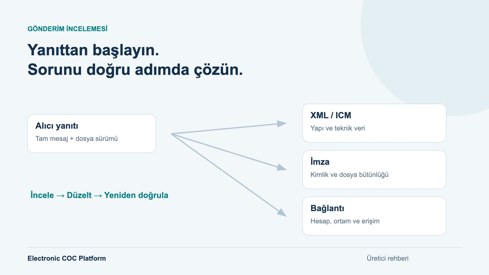 eCoC Gönderimi Reddedildiğinde: XML, ICM ve İmza Kontrolleri