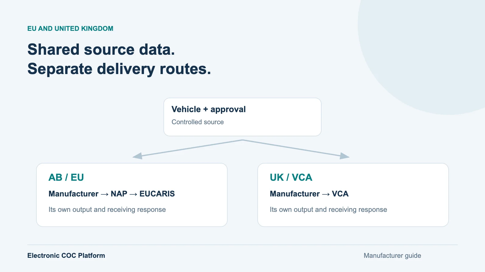 EU and UK eCoC: VCA, EUCARIS and Dual-Market Production