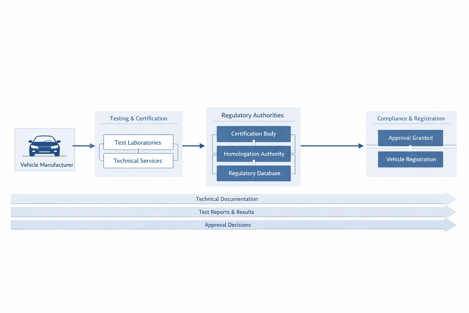 How Vehicle Approval Data Flows Through Automotive Regulatory Systems