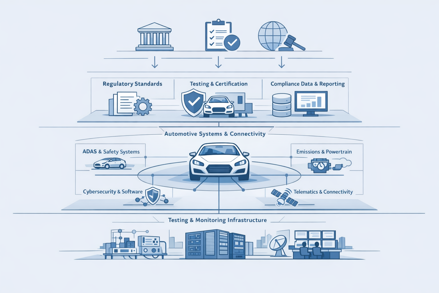 How Vehicle Compliance Infrastructure Supports Automotive Regulation