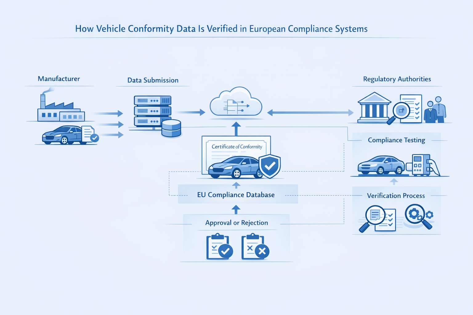 How Vehicle Conformity Data Is Verified in European Compliance Systems