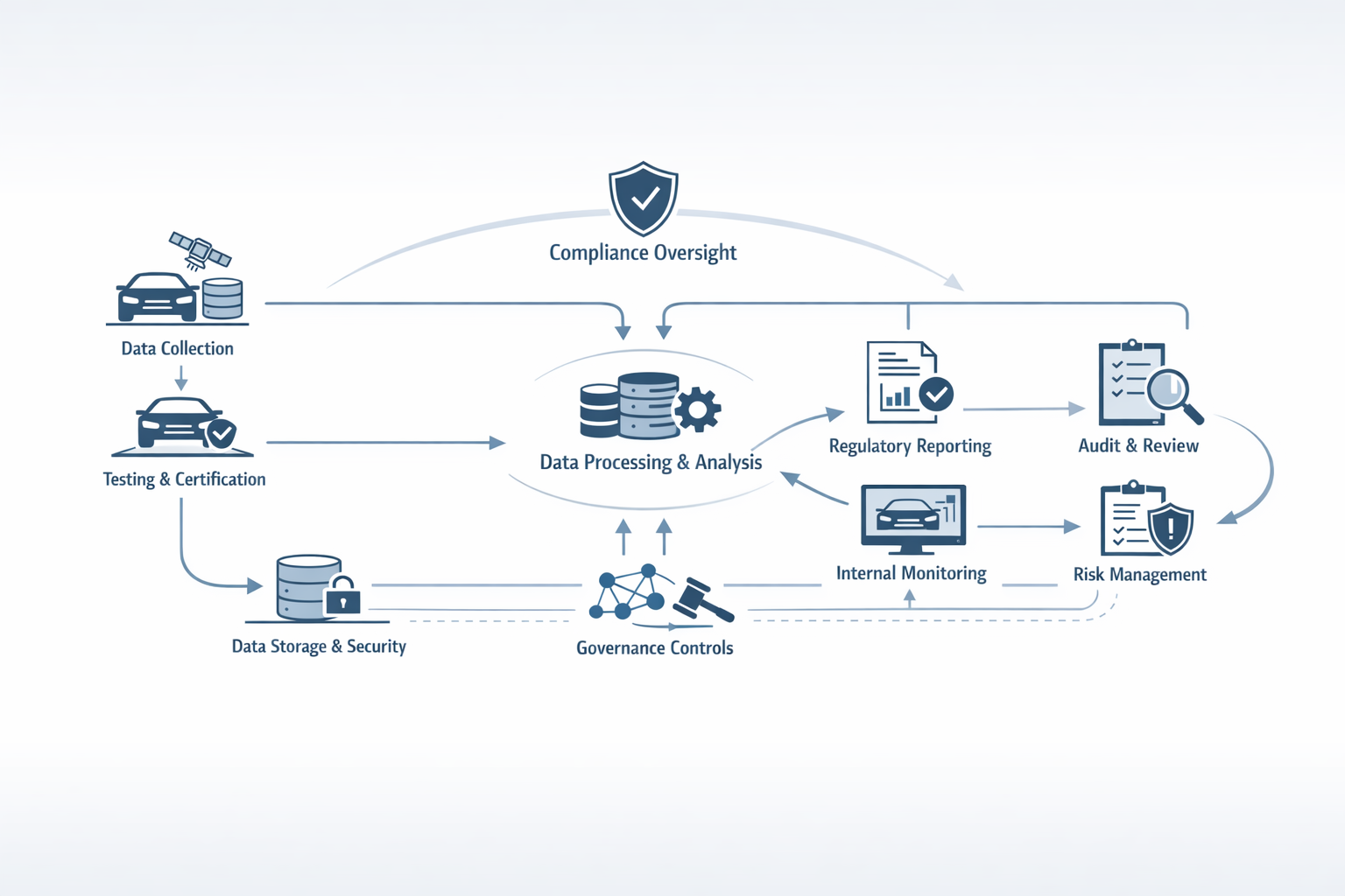 Otomotiv Regülasyon Verisi Neden Güçlü Veri Yönetişimi Gerektirir?