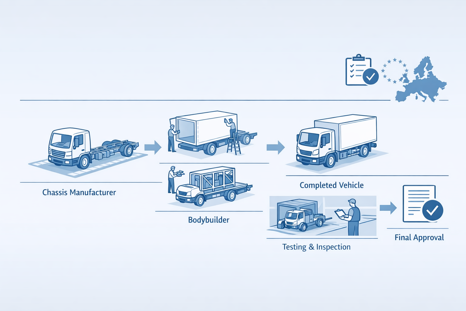 Understanding Multistage Vehicle Approval in Europe