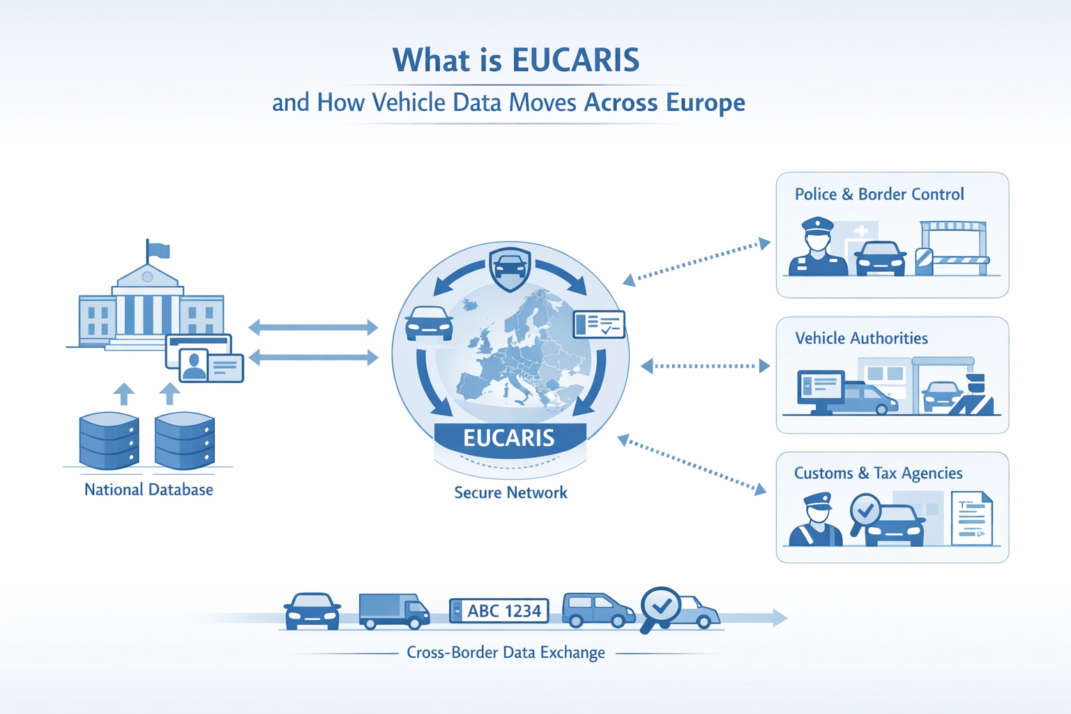 What is EUCARIS and How Vehicle Data Moves Across Europe