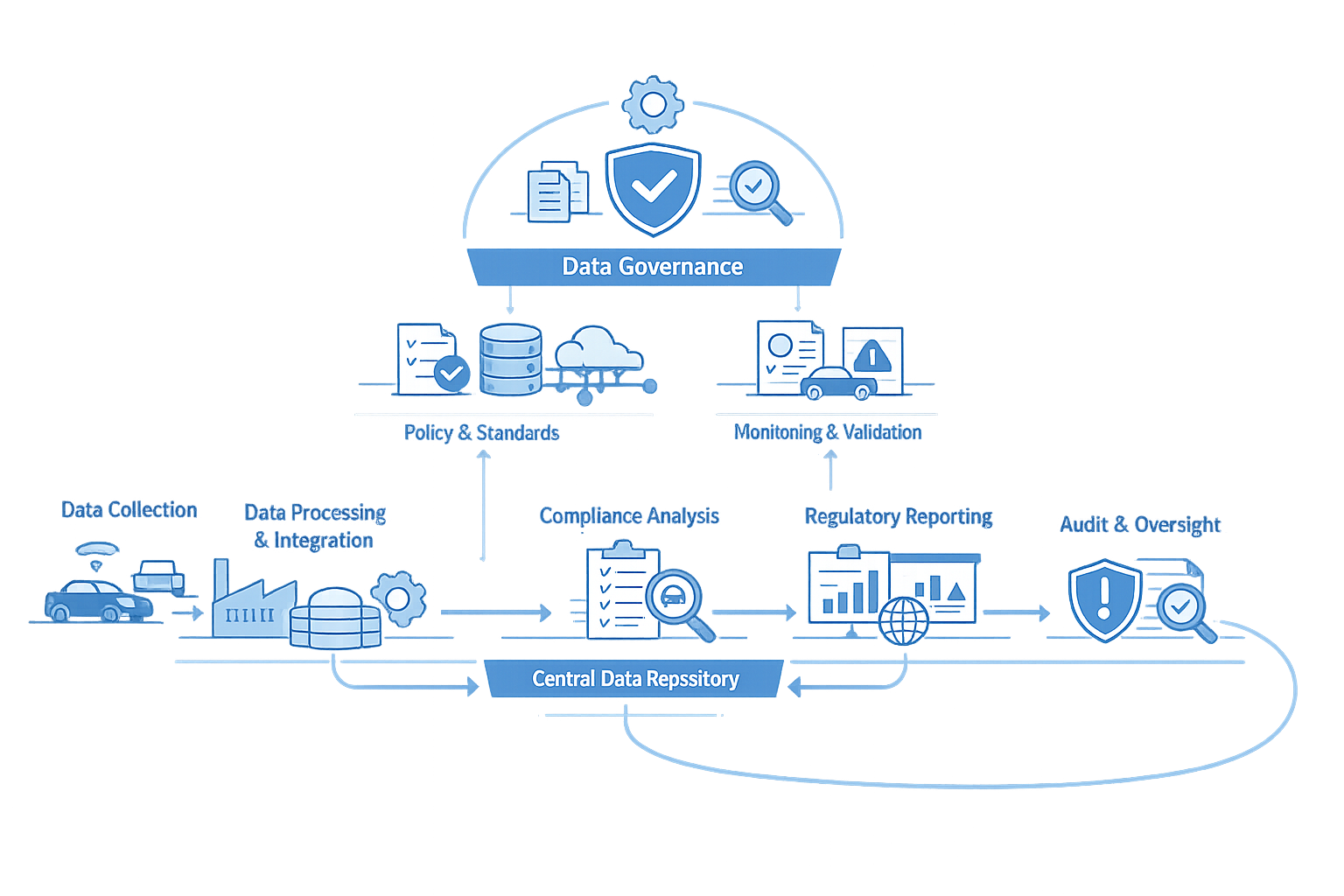 Why Automotive Regulatory Data Requires Strong Data Governance