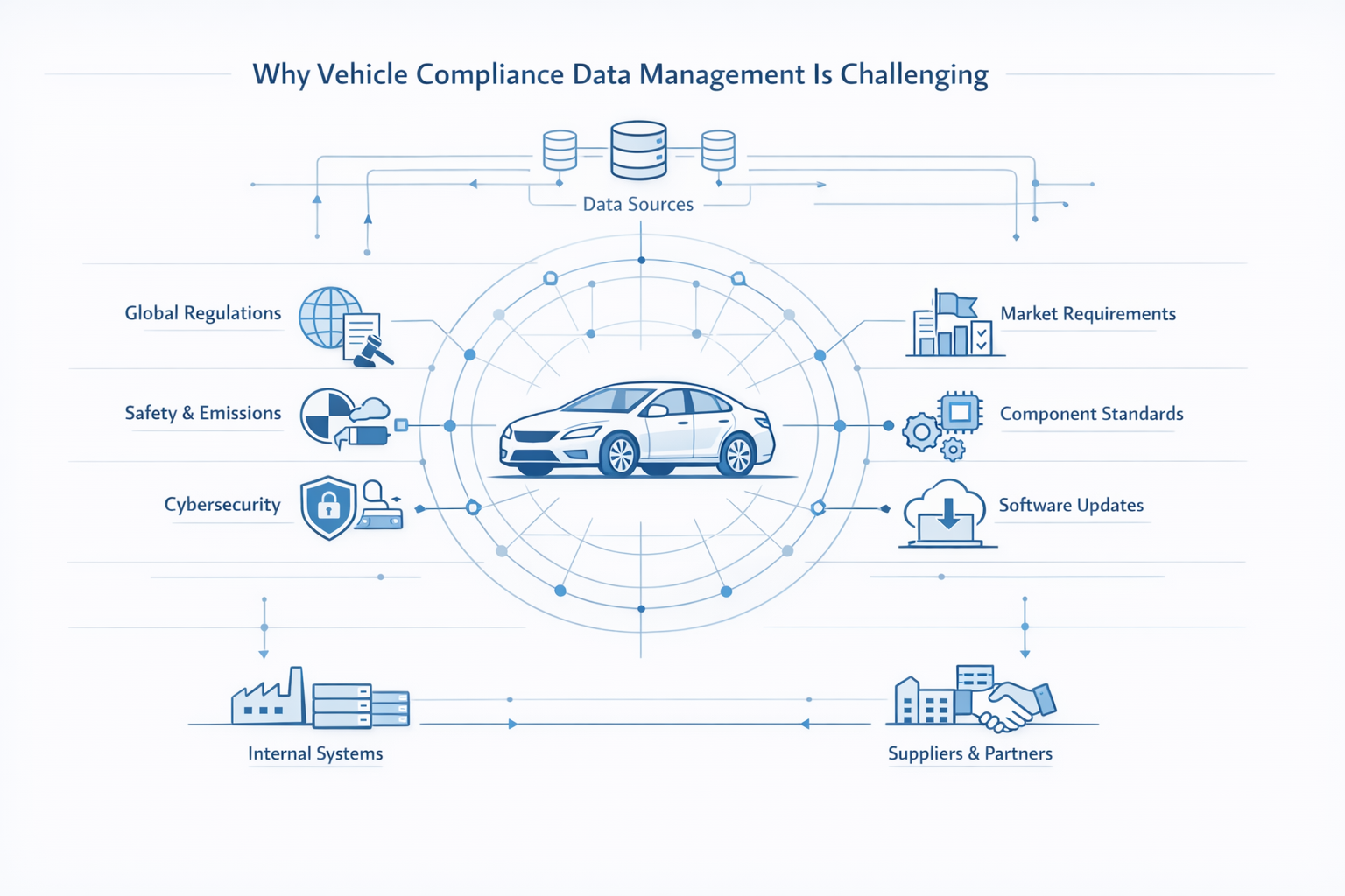 Why Vehicle Compliance Data Management Is Challenging